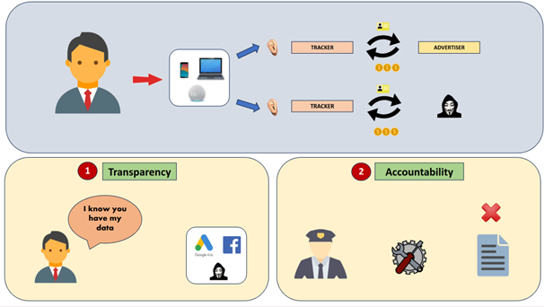 Illustration used as part of Maaz' 3MT presentation entitled "Unveiling the Digital Veil: Empowering Transparency and Accountability in Online Privacy"