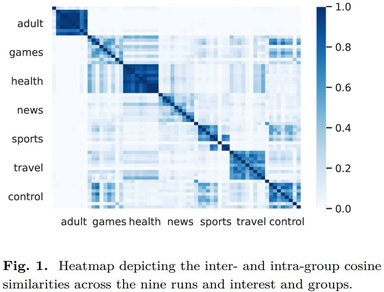 Fig. 1. Heatmap depicting the inter- and intra-group cosine similarities across the nine runs and interest and groups.