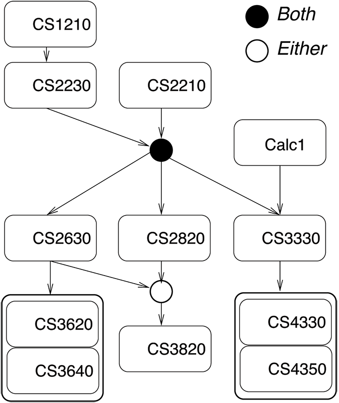 Prerequisite Structure of Computer Science BS Core Courses (Effective Fall 2021)