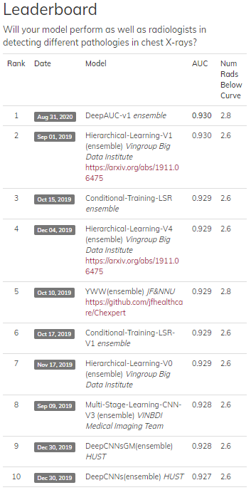 CheXpert Top 10 Leader Board CheXpert with UIowaCS' DeepAUC-V1 ensemble method ranked #1