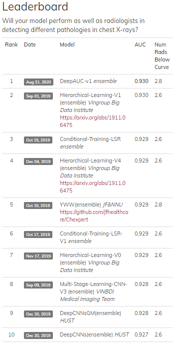 CheXpert with UIowaCS' DeepAUC-V1 ensemble method ranked #1