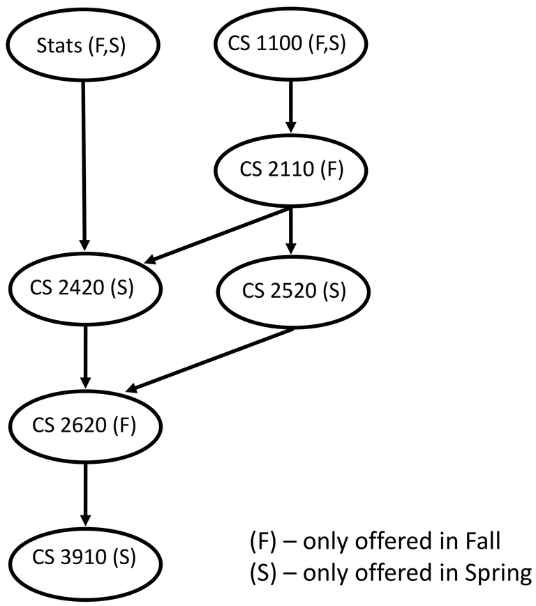 Prereq structure of core Informatics BA & BS courses