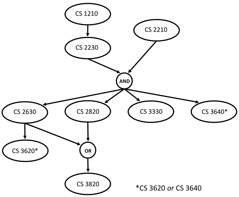 Prereq structure of core CS BA courses