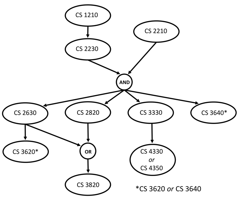 Prereq structure of core CS BS courses