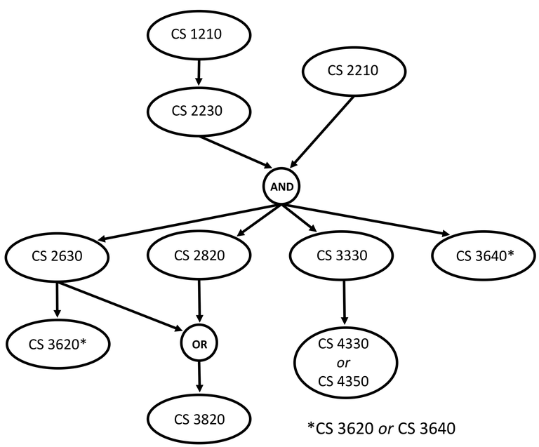 Prereq structure of core CS BS courses